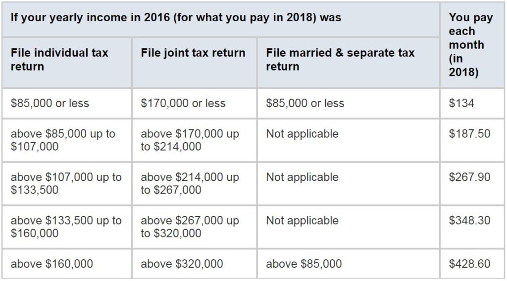 Should i get store medicare part b