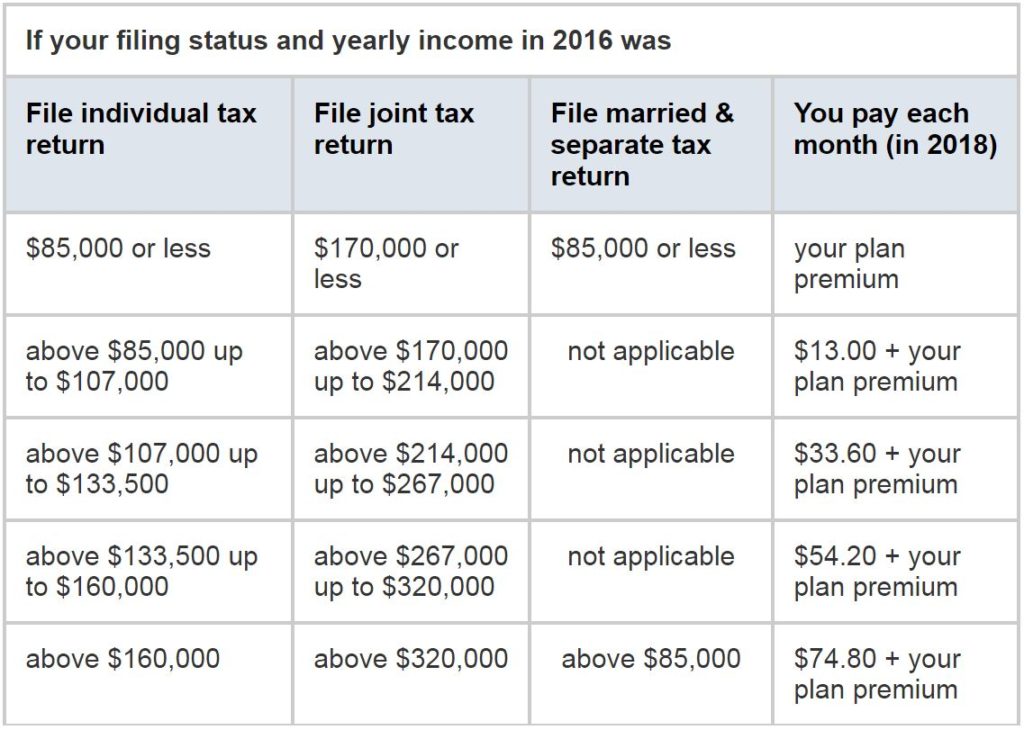 What Is Medicare (Part D)